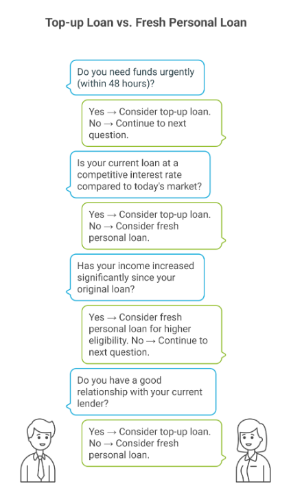 top loan vs fresh loan